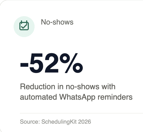 No-shows down 52% with automated WhatsApp reminders