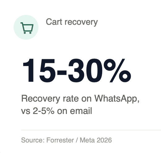 15 to 30 percent cart recovery rate on WhatsApp